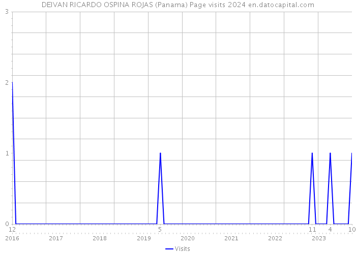 DEIVAN RICARDO OSPINA ROJAS (Panama) Page visits 2024 