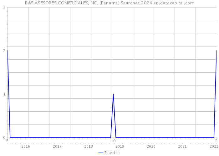 R&S ASESORES COMERCIALES,INC. (Panama) Searches 2024 