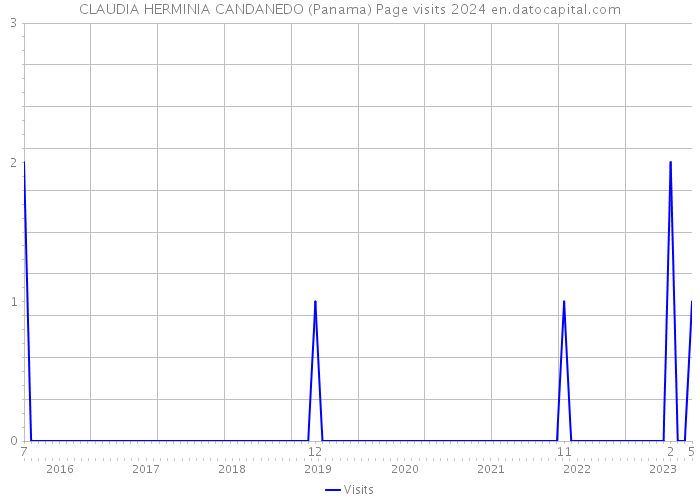 CLAUDIA HERMINIA CANDANEDO (Panama) Page visits 2024 