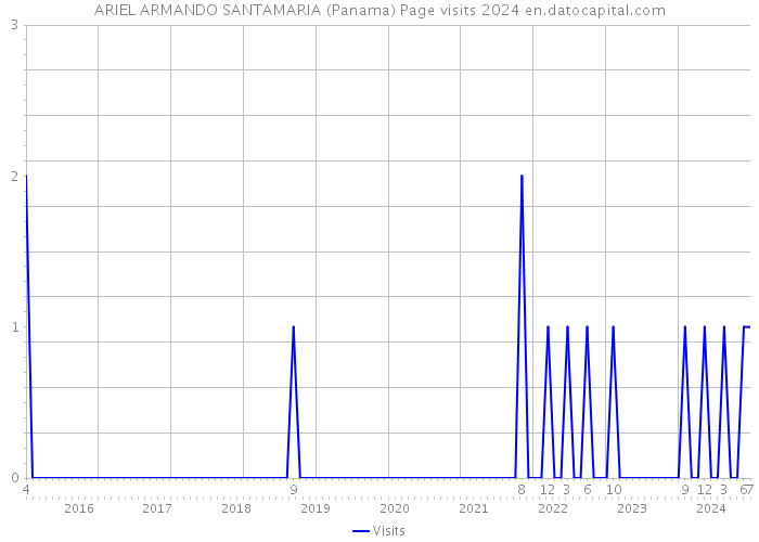 ARIEL ARMANDO SANTAMARIA (Panama) Page visits 2024 