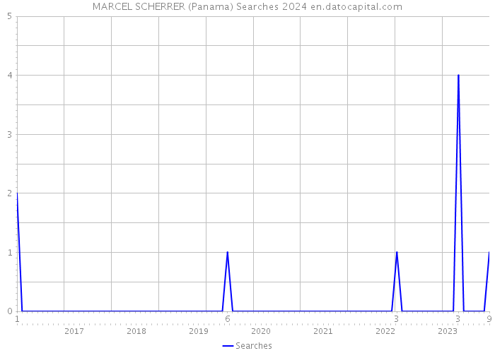 MARCEL SCHERRER (Panama) Searches 2024 