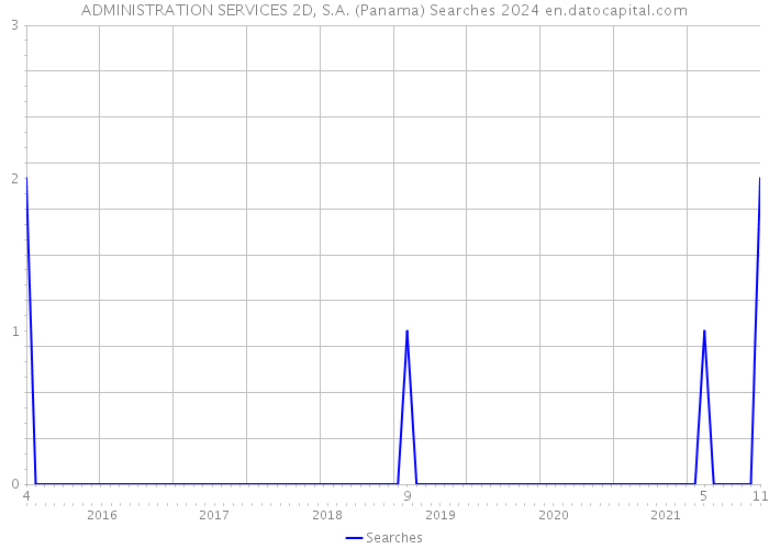 ADMINISTRATION SERVICES 2D, S.A. (Panama) Searches 2024 