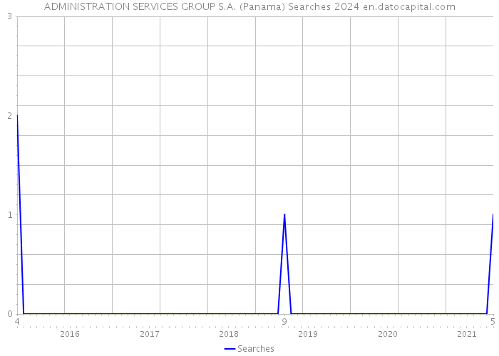 ADMINISTRATION SERVICES GROUP S.A. (Panama) Searches 2024 