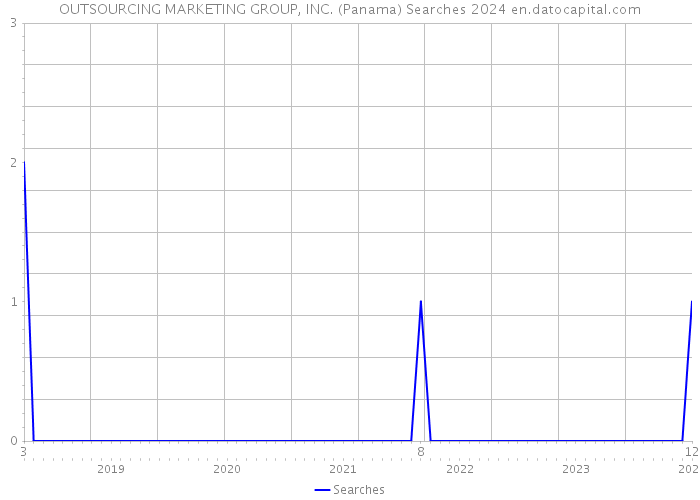 OUTSOURCING MARKETING GROUP, INC. (Panama) Searches 2024 