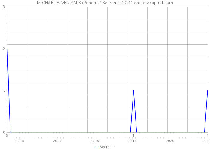 MICHAEL E. VENIAMIS (Panama) Searches 2024 