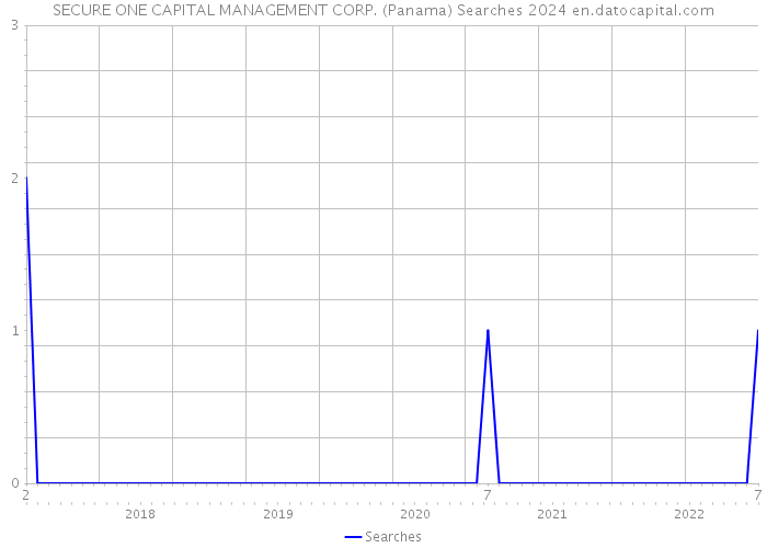 SECURE ONE CAPITAL MANAGEMENT CORP. (Panama) Searches 2024 