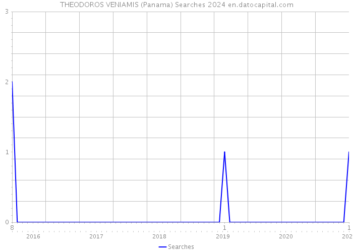 THEODOROS VENIAMIS (Panama) Searches 2024 