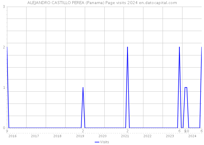 ALEJANDRO CASTILLO PEREA (Panama) Page visits 2024 