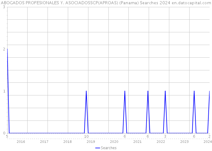 ABOGADOS PROFESIONALES Y. ASOCIADOSSCP(APROAS) (Panama) Searches 2024 