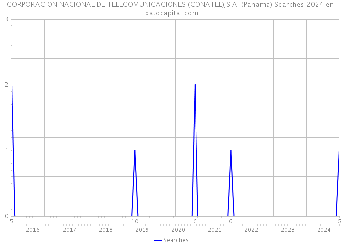 CORPORACION NACIONAL DE TELECOMUNICACIONES (CONATEL),S.A. (Panama) Searches 2024 