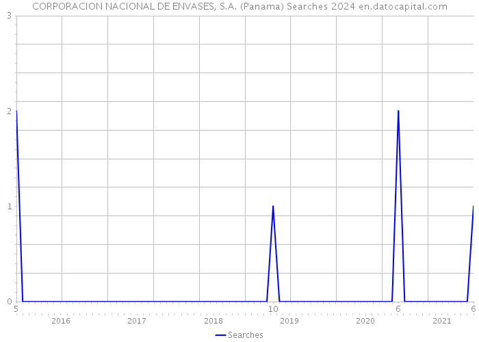 CORPORACION NACIONAL DE ENVASES, S.A. (Panama) Searches 2024 