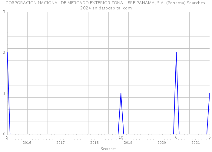 CORPORACION NACIONAL DE MERCADO EXTERIOR ZONA LIBRE PANAMA, S.A. (Panama) Searches 2024 