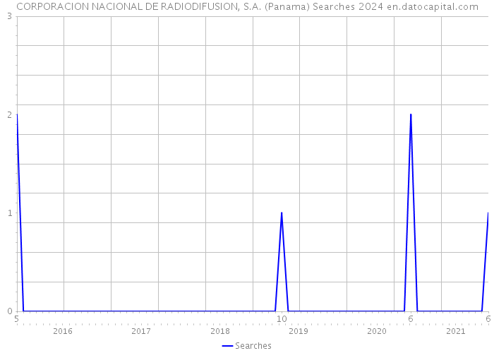 CORPORACION NACIONAL DE RADIODIFUSION, S.A. (Panama) Searches 2024 