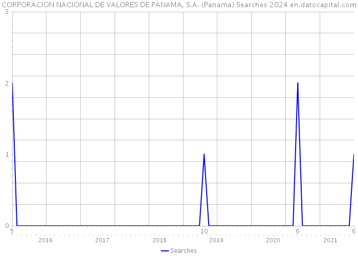 CORPORACION NACIONAL DE VALORES DE PANAMA, S.A. (Panama) Searches 2024 