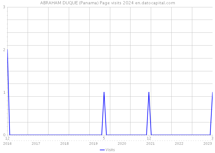 ABRAHAM DUQUE (Panama) Page visits 2024 