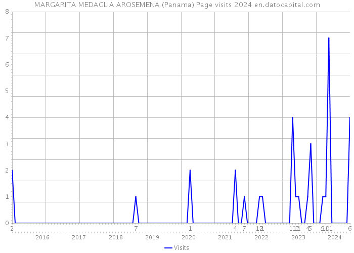 MARGARITA MEDAGLIA AROSEMENA (Panama) Page visits 2024 