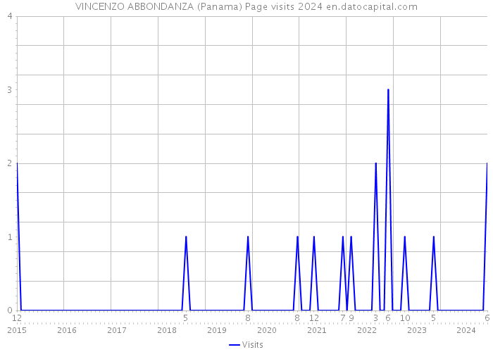 VINCENZO ABBONDANZA (Panama) Page visits 2024 