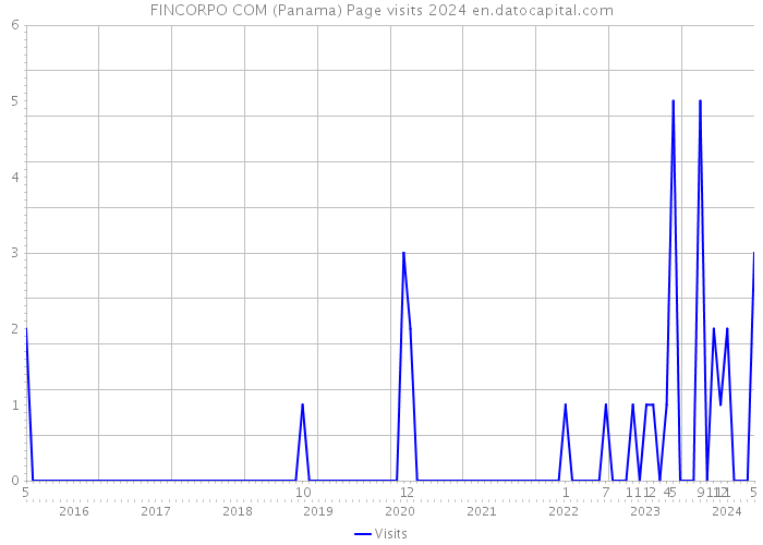 FINCORPO COM (Panama) Page visits 2024 