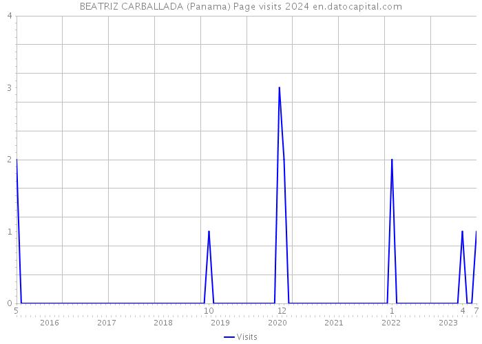 BEATRIZ CARBALLADA (Panama) Page visits 2024 