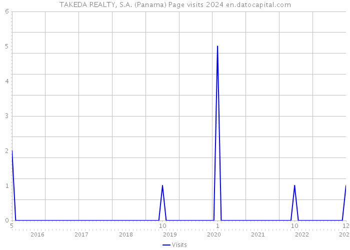 TAKEDA REALTY, S.A. (Panama) Page visits 2024 