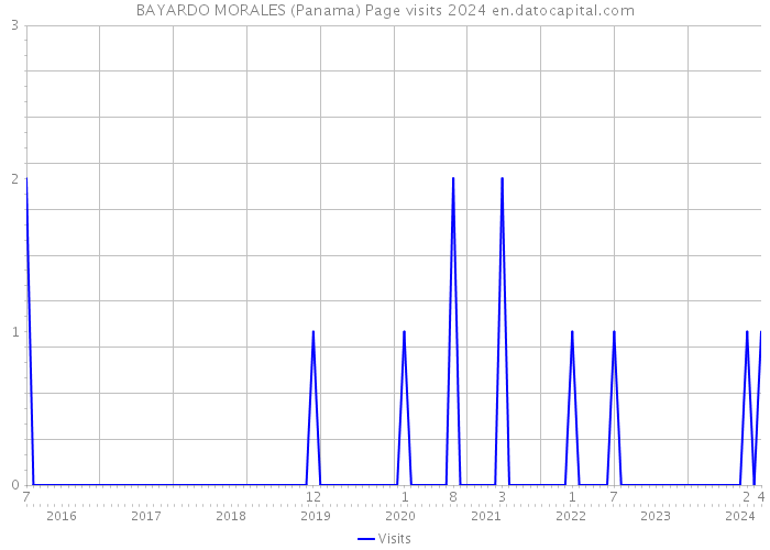 BAYARDO MORALES (Panama) Page visits 2024 