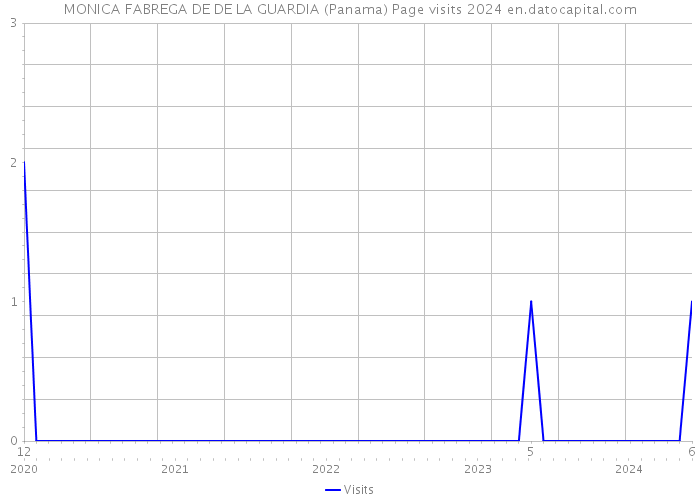 MONICA FABREGA DE DE LA GUARDIA (Panama) Page visits 2024 