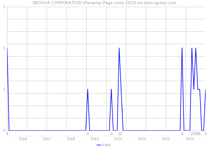 SEGOVIA CORPORATION (Panama) Page visits 2024 