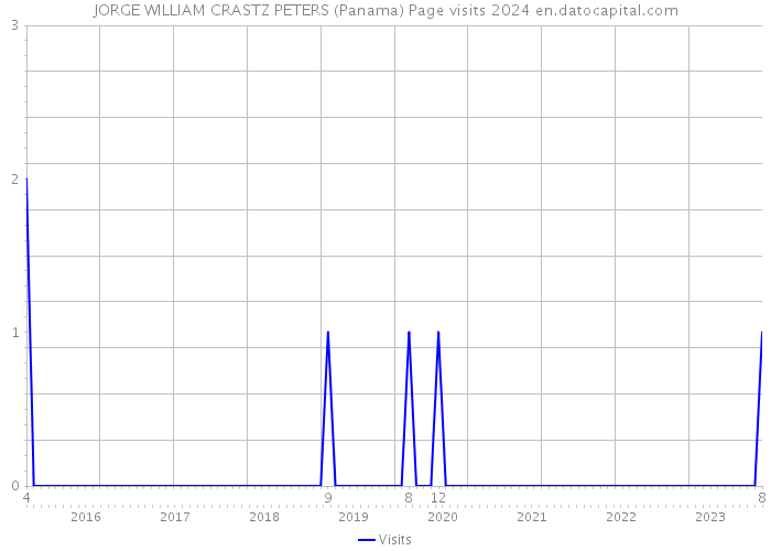 JORGE WILLIAM CRASTZ PETERS (Panama) Page visits 2024 
