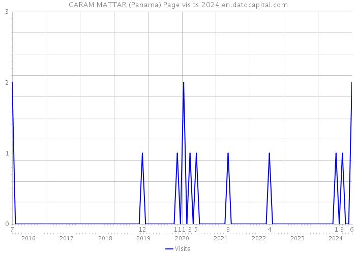 GARAM MATTAR (Panama) Page visits 2024 