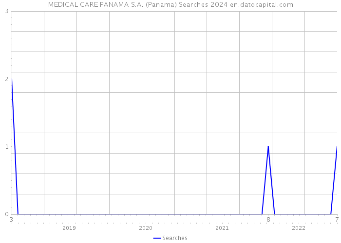 MEDICAL CARE PANAMA S.A. (Panama) Searches 2024 