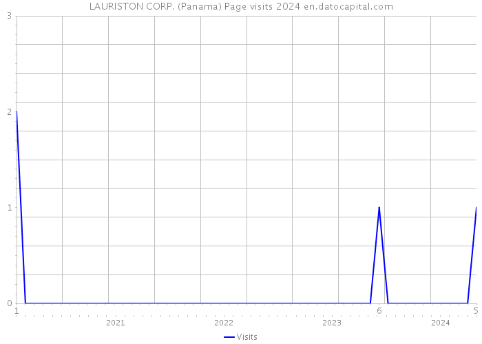 LAURISTON CORP. (Panama) Page visits 2024 