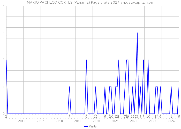 MARIO PACHECO CORTES (Panama) Page visits 2024 