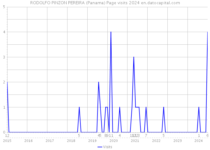 RODOLFO PINZON PEREIRA (Panama) Page visits 2024 