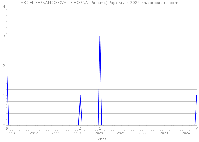 ABDIEL FERNANDO OVALLE HORNA (Panama) Page visits 2024 