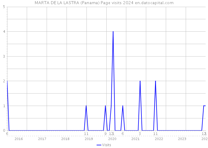 MARTA DE LA LASTRA (Panama) Page visits 2024 
