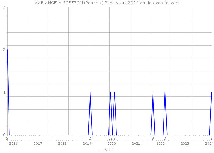MARIANGELA SOBERON (Panama) Page visits 2024 