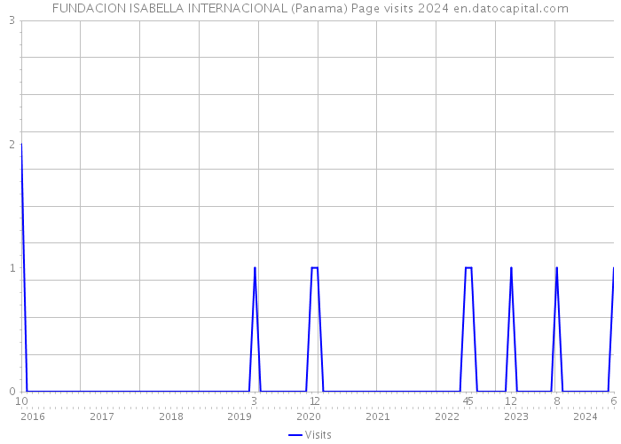 FUNDACION ISABELLA INTERNACIONAL (Panama) Page visits 2024 