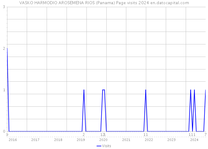 VASKO HARMODIO AROSEMENA RIOS (Panama) Page visits 2024 