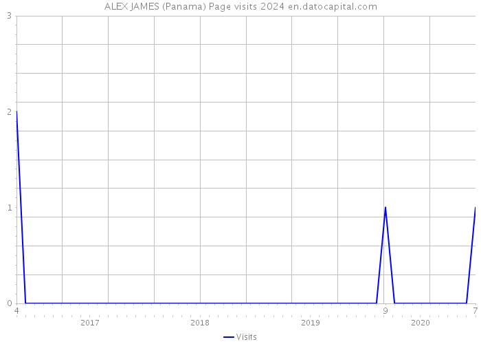 ALEX JAMES (Panama) Page visits 2024 