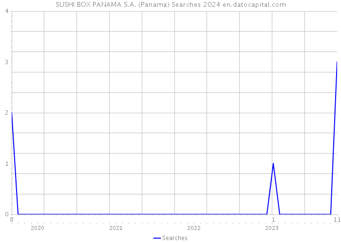 SUSHI BOX PANAMA S.A. (Panama) Searches 2024 