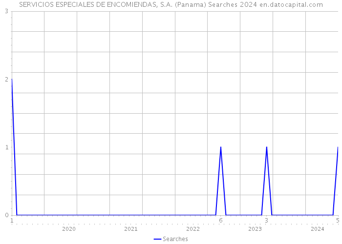 SERVICIOS ESPECIALES DE ENCOMIENDAS, S.A. (Panama) Searches 2024 