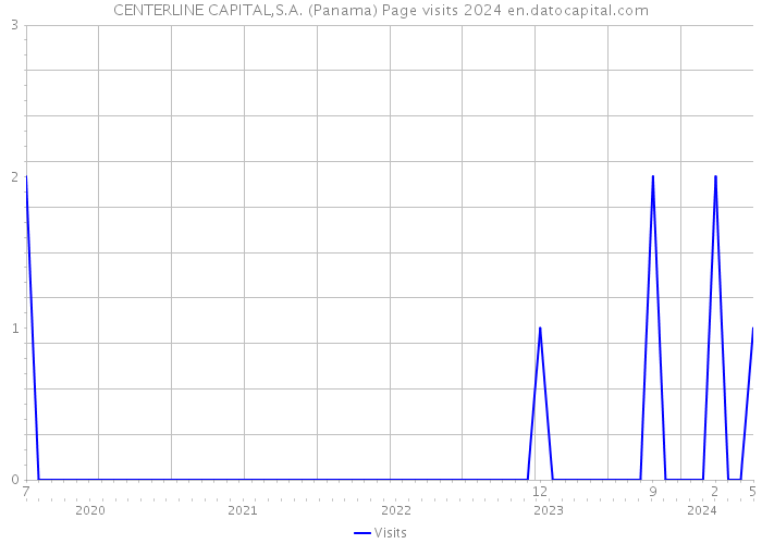 CENTERLINE CAPITAL,S.A. (Panama) Page visits 2024 