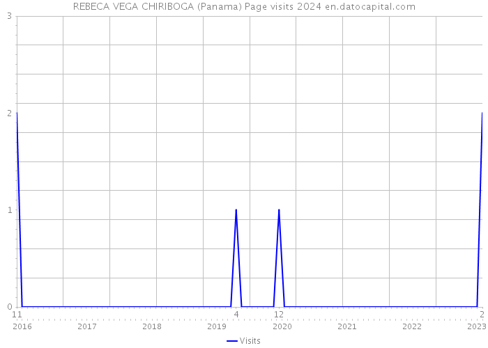 REBECA VEGA CHIRIBOGA (Panama) Page visits 2024 