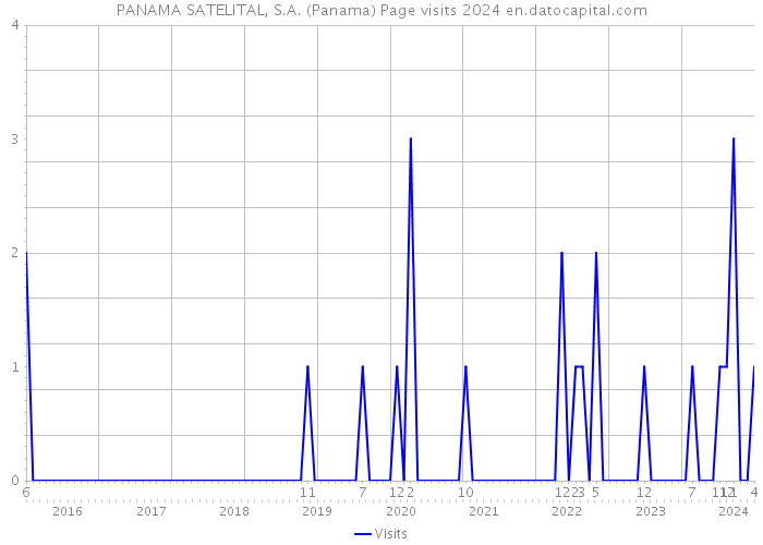 PANAMA SATELITAL, S.A. (Panama) Page visits 2024 