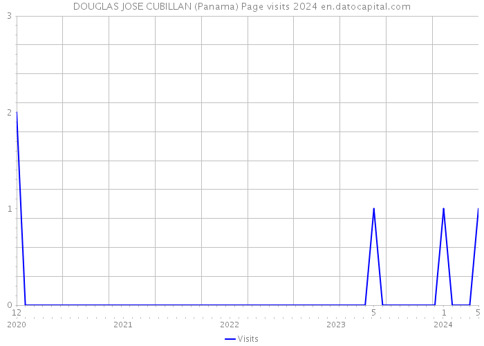 DOUGLAS JOSE CUBILLAN (Panama) Page visits 2024 