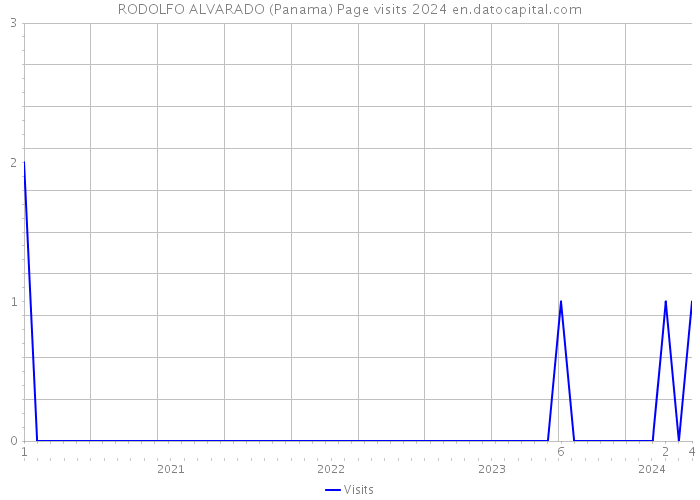 RODOLFO ALVARADO (Panama) Page visits 2024 