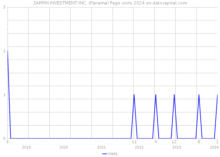 ZARPIN INVESTMENT INC. (Panama) Page visits 2024 
