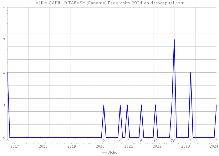 JALILA CARILLO TABASH (Panama) Page visits 2024 