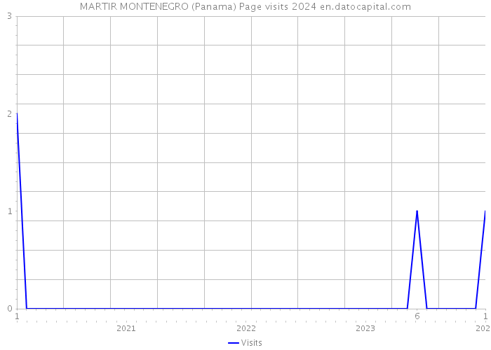 MARTIR MONTENEGRO (Panama) Page visits 2024 