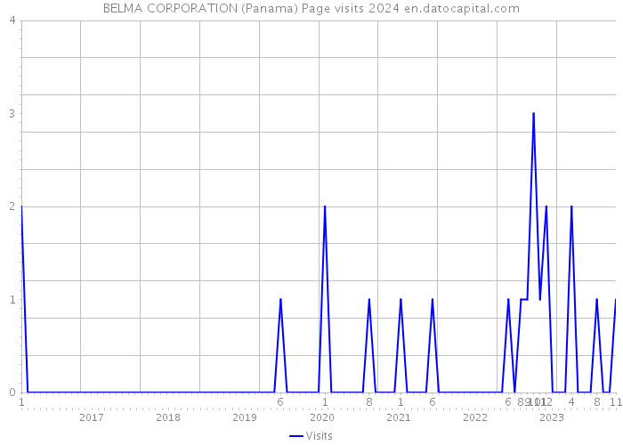 BELMA CORPORATION (Panama) Page visits 2024 